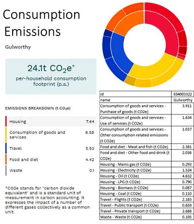 Results of the Impact Tool for Household Consumption in the parish of Gulworthy